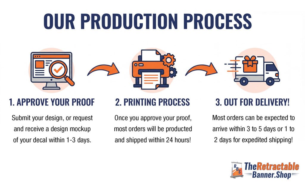 Production process infographic showing proof approval in 1–3 days, fast 24-hour printing after approval, and delivery within 3–5 days or 1–2 days expedited